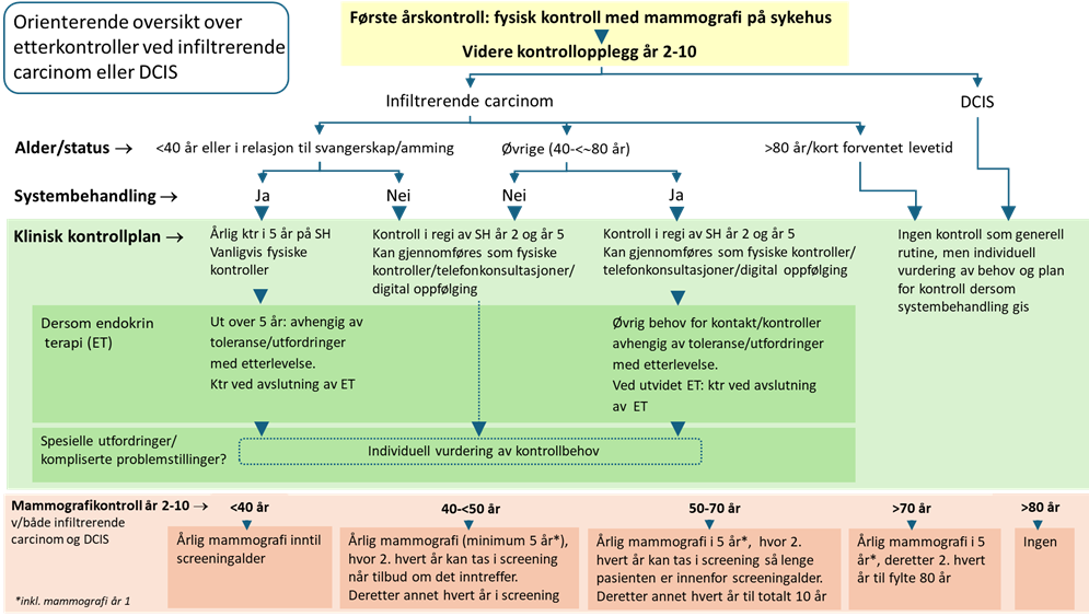 Oversikt over etterkontroller etter infiltrerende carcinom og DCIS